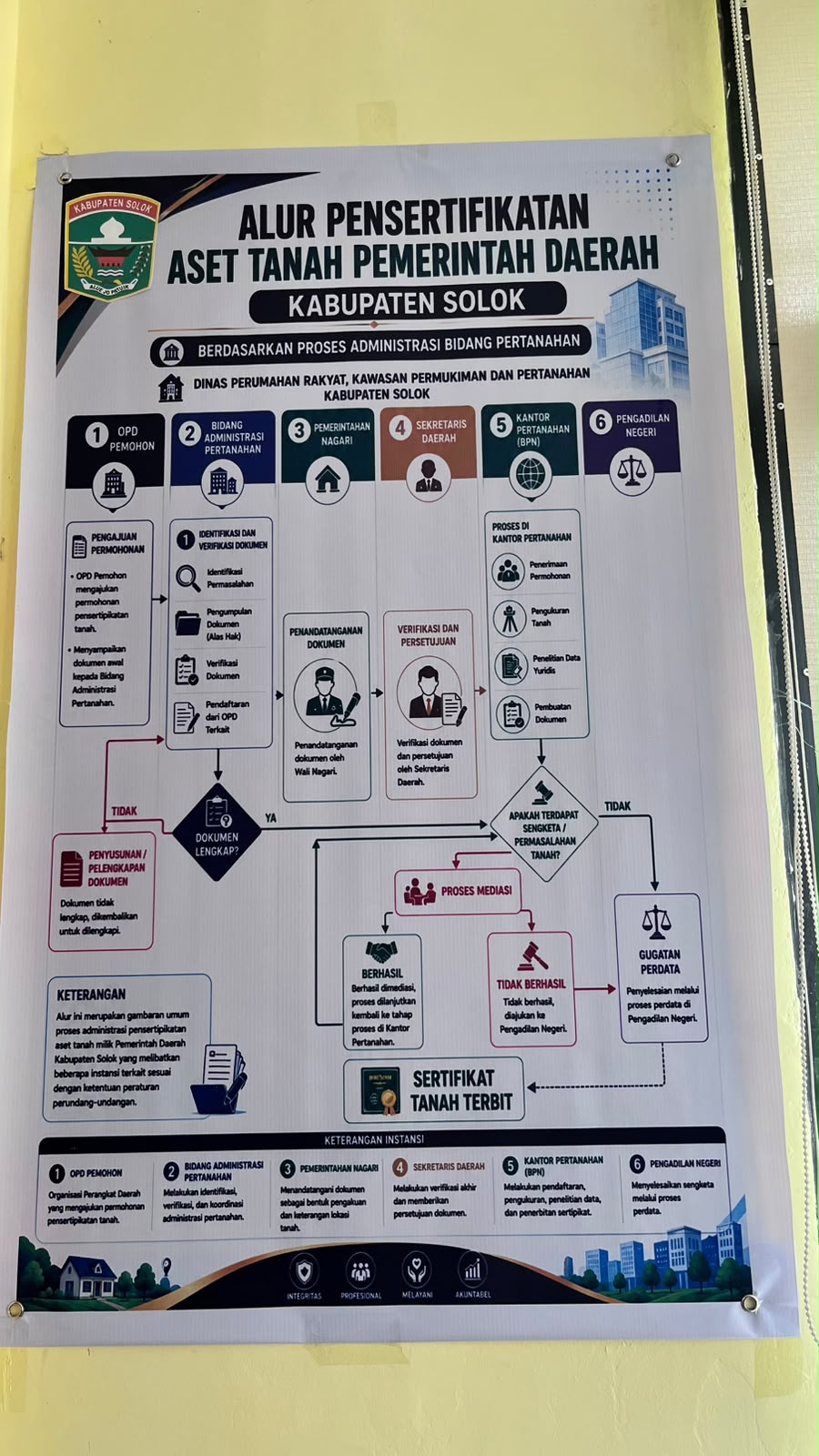 ALUR PENSERTIFIKATAN ASET TANAH PEMERINTAH DAERAH